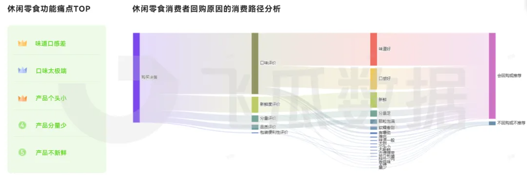 2025年休閑零食線上消費(fèi)市場(chǎng)洞察（二）品類(lèi)消費(fèi)群體差異顯著 用戶(hù)核心關(guān)注口感和新鮮度