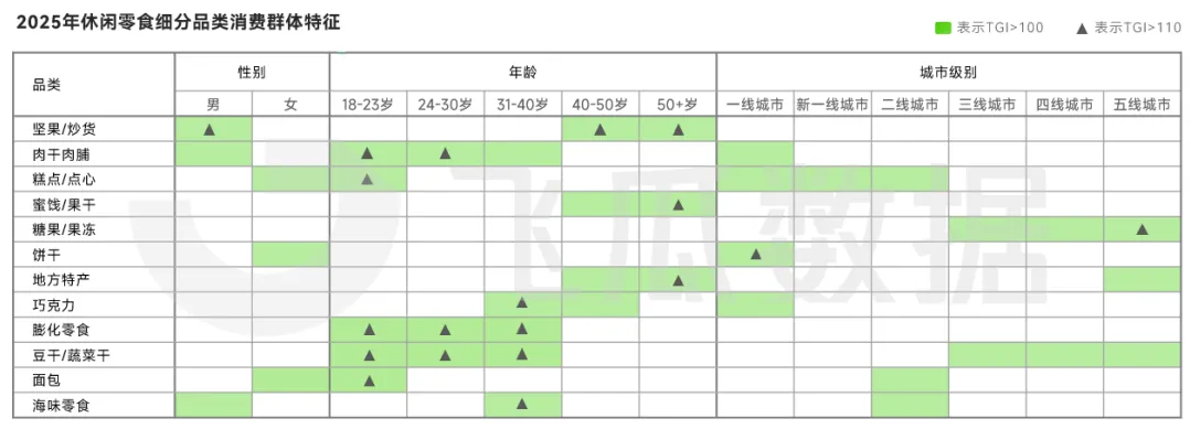 2025年休閑零食線上消費(fèi)市場(chǎng)洞察（二）品類(lèi)消費(fèi)群體差異顯著 用戶(hù)核心關(guān)注口感和新鮮度