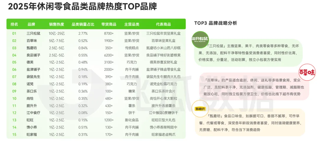 2025年休閑零食線上消費市場洞察（一）行業(yè)規(guī)模穩(wěn)健上揚  年貨消費強勢拉動品類增長