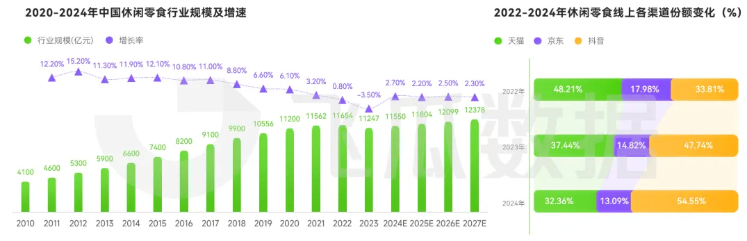 2025年休閑零食線上消費市場洞察（一）行業(yè)規(guī)模穩(wěn)健上揚  年貨消費強勢拉動品類增長