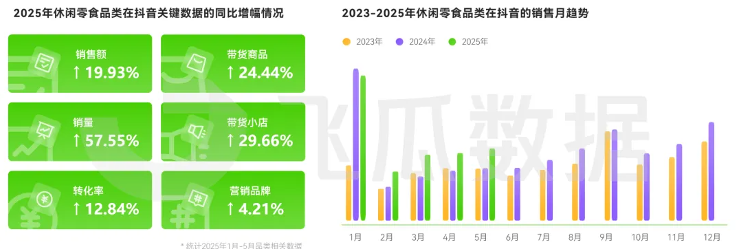 2025年休閑零食線上消費市場洞察（一）行業(yè)規(guī)模穩(wěn)健上揚  年貨消費強勢拉動品類增長