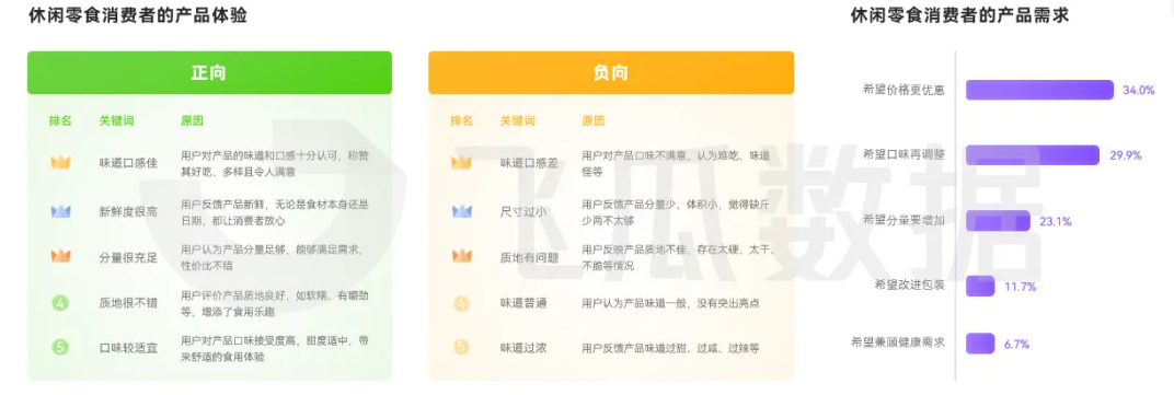 2025年休閑零食線上消費(fèi)市場(chǎng)洞察（二）品類(lèi)消費(fèi)群體差異顯著 用戶(hù)核心關(guān)注口感和新鮮度