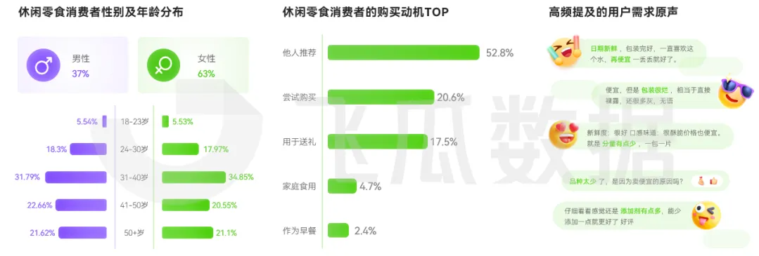 2025年休閑零食線上消費(fèi)市場(chǎng)洞察（二）品類(lèi)消費(fèi)群體差異顯著 用戶(hù)核心關(guān)注口感和新鮮度