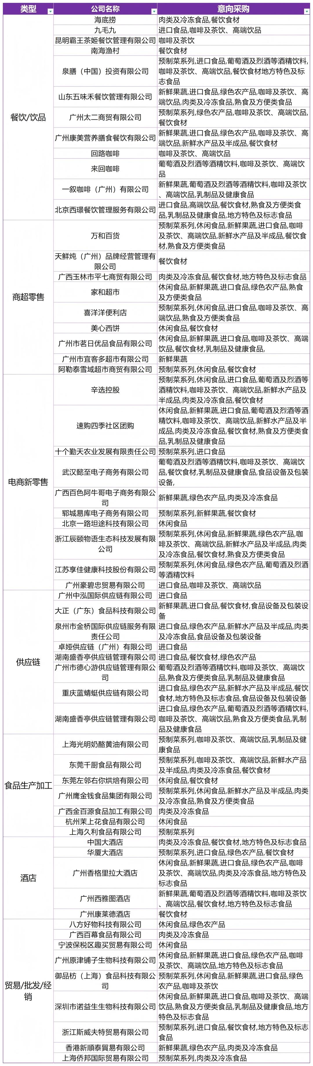 F2C中食展第二批采購商名錄公布，七大領(lǐng)域?qū)I(yè)買家領(lǐng)銜引爆商機(jī)！